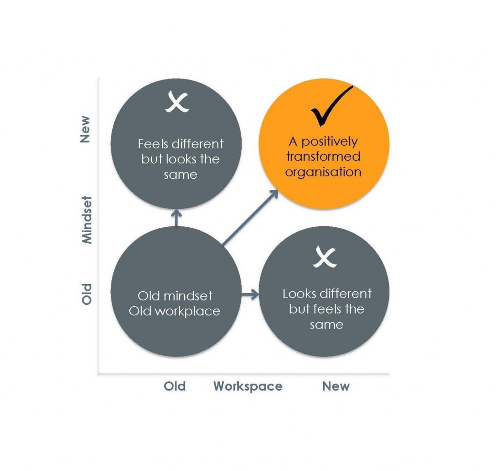 An Opportunity to Positively Transform your Organisation Venn Diagram by PCG