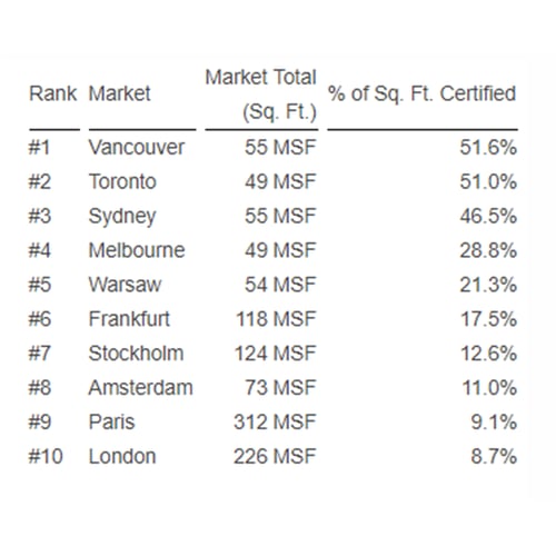 Top 10 Cities Certified Green