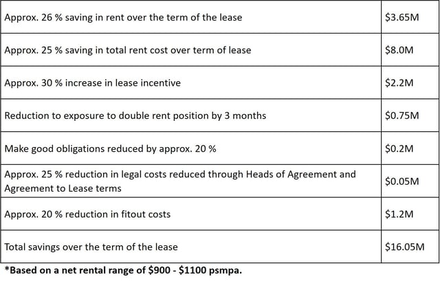 De-Risk Your CRE and Workplace Project