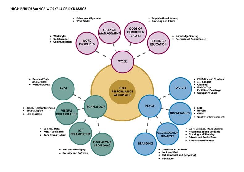 HighPerfomance Workplace Dynamics Diagram