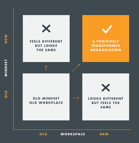 Workplace Mindset Box Chart by PCG