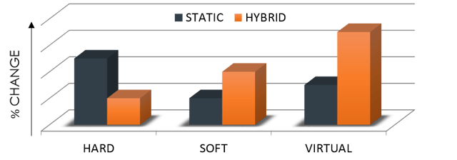 The Workplace Negotiation - Static Vs Hybrid - Hard Soft and Virtual
