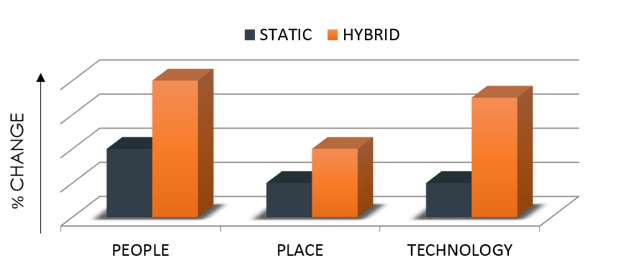 The Workplace Negotiation - Static Vs Hybrid - People Place and Technology