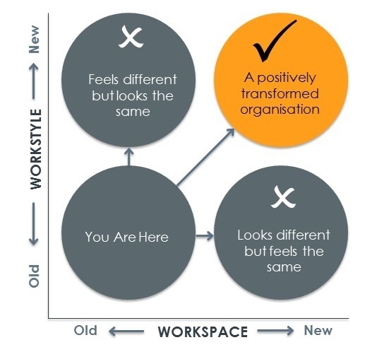 Workspace vs Workstyle Graphical Representation