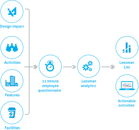 Leesmen methodology for Workplace Functionality & Effectiveness Calculation Chart by PCG