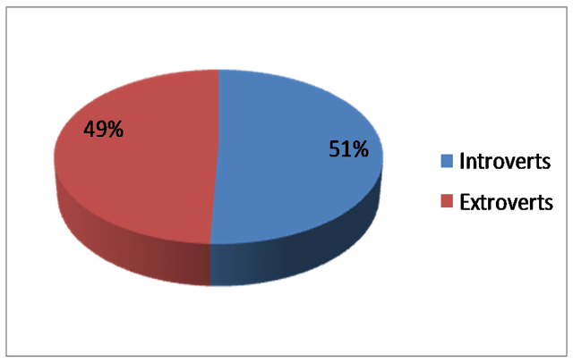 Introverts Vs extroverts Activity Based Working Chart