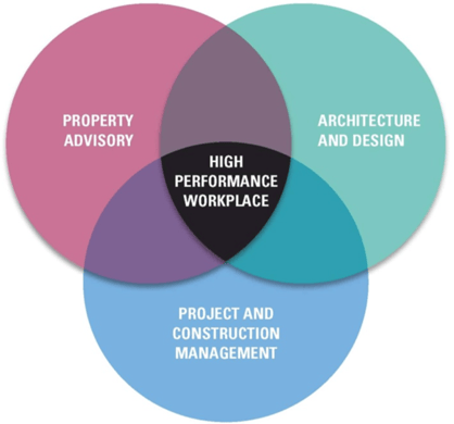 Improving Workplace Engagement & Performance Graphic