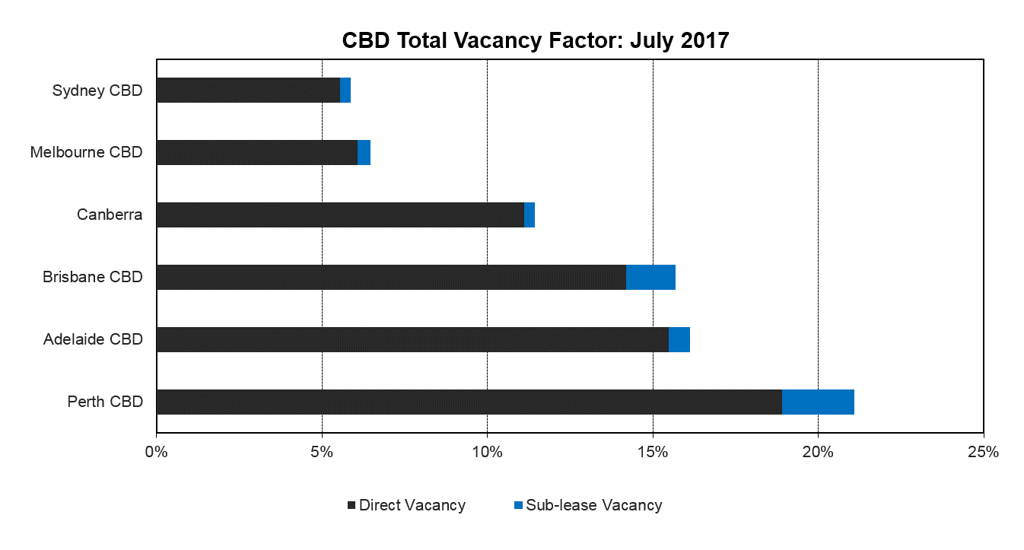 CBDTotalVacancy_July2017.png