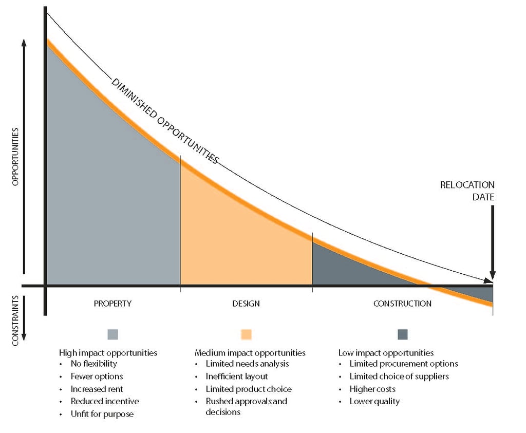 Workplace Traditional Vs. Masterplanning Approach Graphic Chart